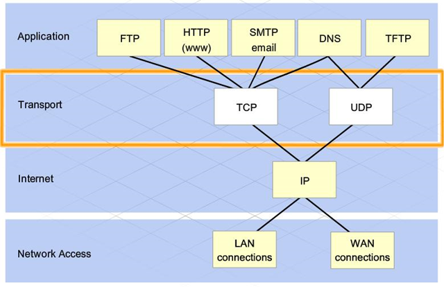 TCP/IP协议拓扑图